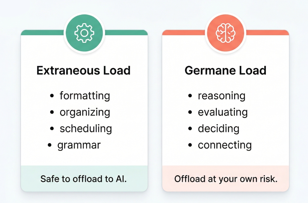 Diagram comparing extraneous load (formatting, organizing, scheduling, grammar — safe to offload to AI) versus germane load (reasoning, evaluating, deciding, connecting — offload at your own risk).