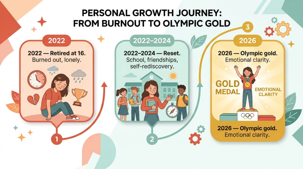 Timeline graphic — Alysa Liu’s emotional arc from retirement at 16 through reset to Olympic gold in 2026.