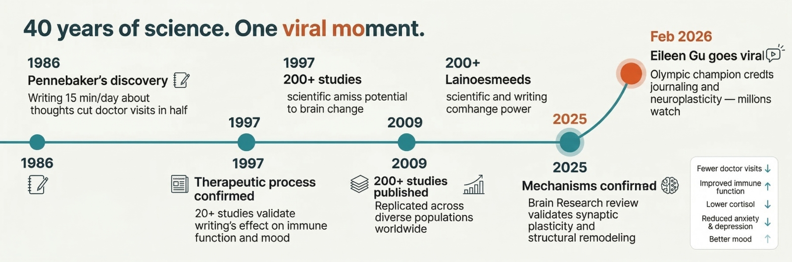 Timeline: 40 years of science, one viral moment. 1986 Pennebaker's discovery (writing 15 min/day cut doctor visits in half), 1997 therapeutic process confirmed (20+ studies validate writing's effect on immune function and mood), 2009 200+ studies published (replicated across diverse populations worldwide), 2025 mechanisms confirmed (Brain Research review validates synaptic plasticity and structural remodeling), Feb 2026 Eileen Gu goes viral (Olympic champion credits journaling and neuroplasticity, millions watch). Side panel shows key findings: fewer doctor visits, improved immune function, lower cortisol, reduced anxiety and depression, better mood.