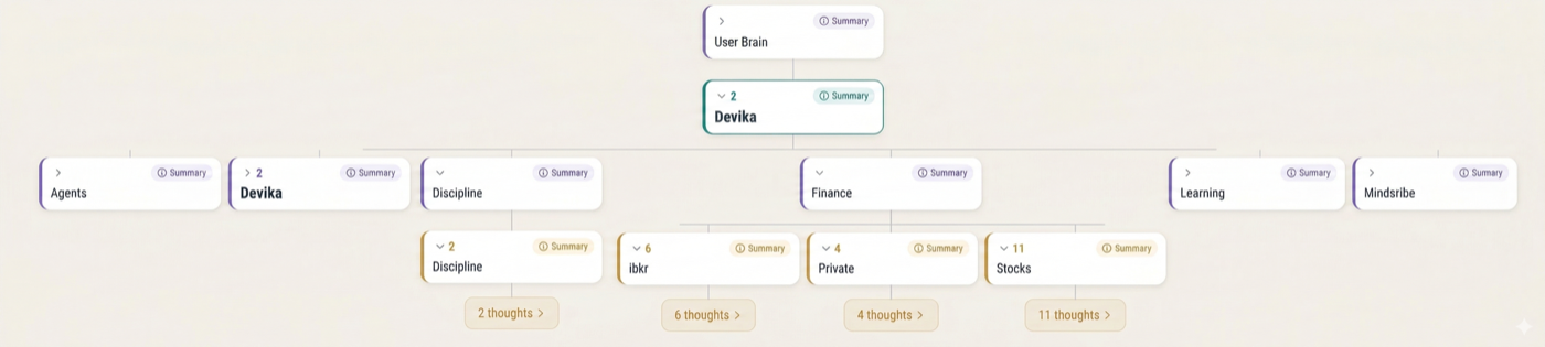 Mindskribe Mind Map showing the cognitive hierarchy — notebooks, sections, and pages automatically organized by AI